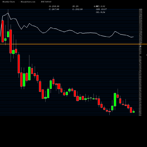Monthly charts share 540145 VALIANTORG BSE Stock exchange 