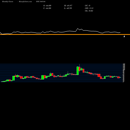 Monthly charts share 540146 ACML BSE Stock exchange 