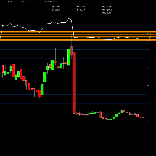 Monthly charts share 540147 SHASHIJIT BSE Stock exchange 