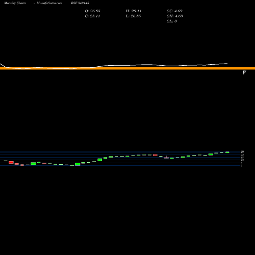 Monthly charts share 540148 BINDALEXPO BSE Stock exchange 