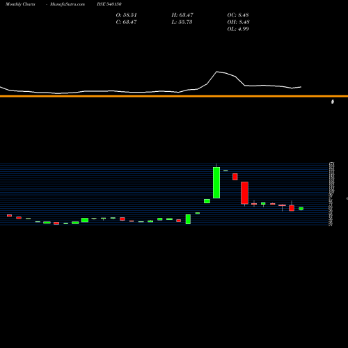 Monthly charts share 540150 MHEL BSE Stock exchange 