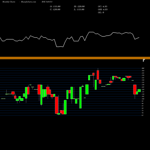 Monthly charts share 540151 DIKSAT BSE Stock exchange 