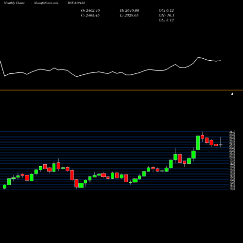 Monthly charts share 540153 ENDURANCE BSE Stock exchange 