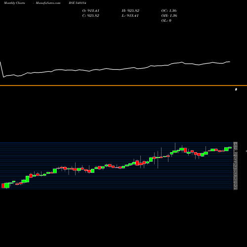 Monthly charts share 540154 IDFSENSEXE BSE Stock exchange 
