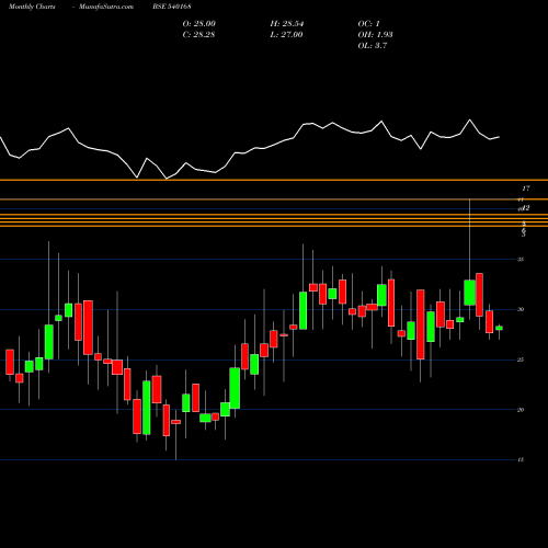 Monthly charts share 540168 SUPRAP BSE Stock exchange 