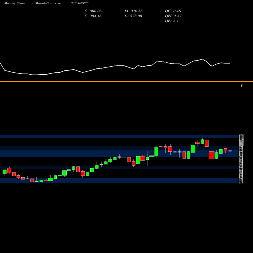 Monthly charts share 540173 PNBHOUSING BSE Stock exchange 