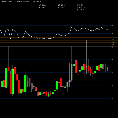 Monthly charts share 540174 SOUTHERNIN BSE Stock exchange 