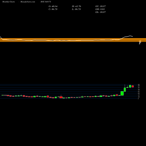 Monthly charts share 540175 REGENCY BSE Stock exchange 