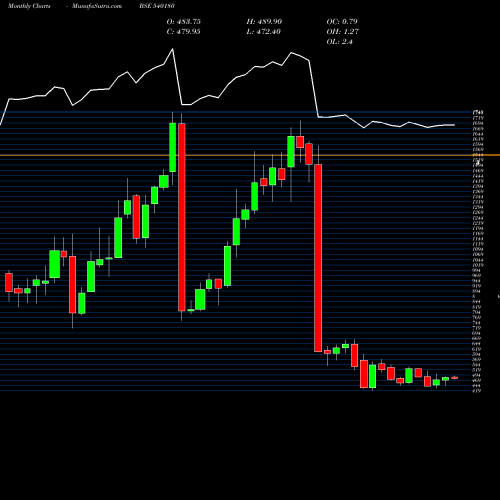 Monthly charts share 540180 VBL BSE Stock exchange 
