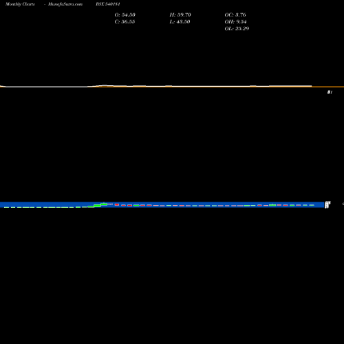Monthly charts share 540181 SALEM BSE Stock exchange 