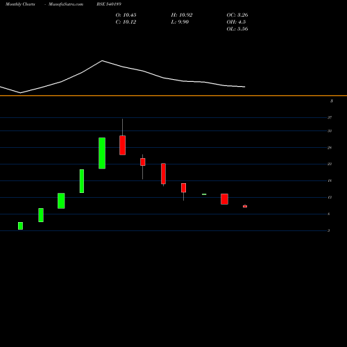 Monthly charts share 540189 Unipro Technologies Limited BSE Stock exchange 