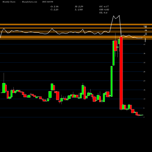 Monthly charts share 540190 FRANKLININD BSE Stock exchange 