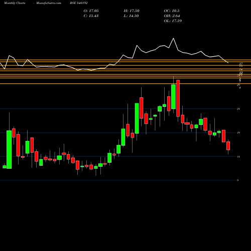Monthly charts share 540192 LKPSEC BSE Stock exchange 