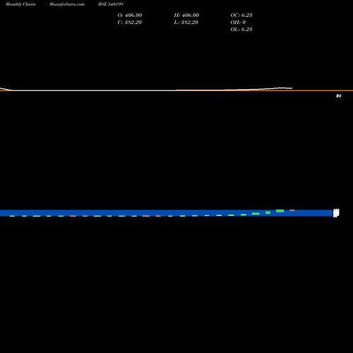 Monthly charts share 540199 CMBL BSE Stock exchange 