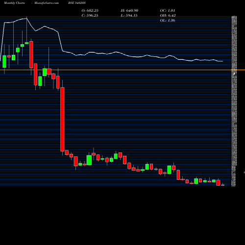 Monthly charts share 540203 SFL BSE Stock exchange 