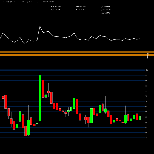 Monthly charts share 540204 NIDL BSE Stock exchange 