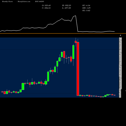 Monthly charts share 540205 AVL BSE Stock exchange 
