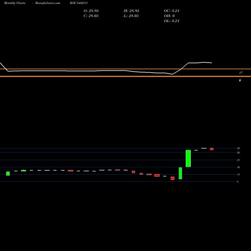 Monthly charts share 540211 SIFL BSE Stock exchange 