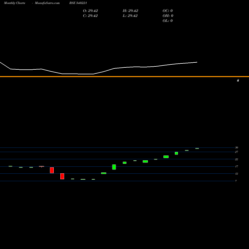 Monthly charts share 540221 SHASHANK BSE Stock exchange 