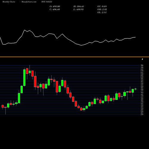 Monthly charts share 540222 LAURUSLABS BSE Stock exchange 