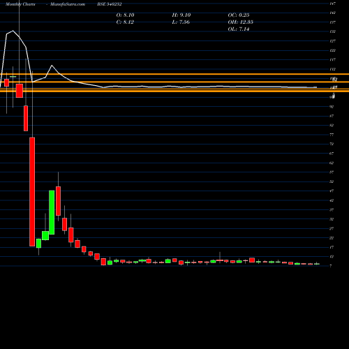 Monthly charts share 540252 VSL BSE Stock exchange 