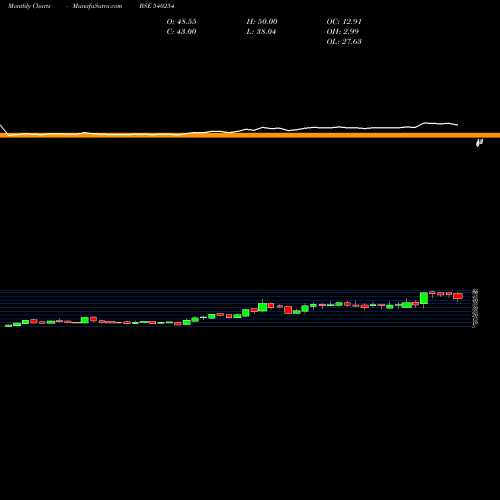 Monthly charts share 540254 MTPL BSE Stock exchange 