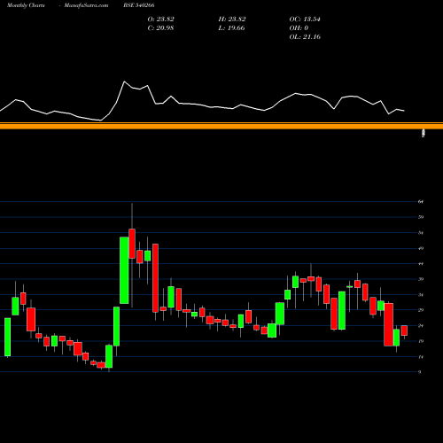 Monthly charts share 540266 GLCL BSE Stock exchange 