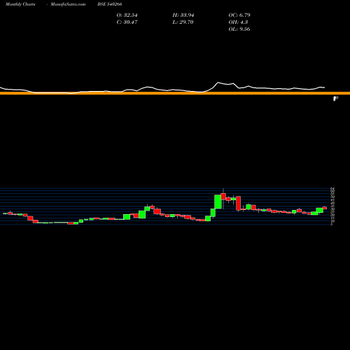 Monthly charts share 540266 GLCL BSE Stock exchange 