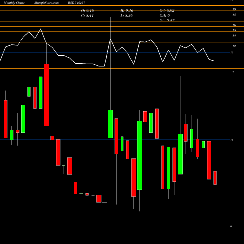 Monthly charts share 540267 FLORACORP BSE Stock exchange 