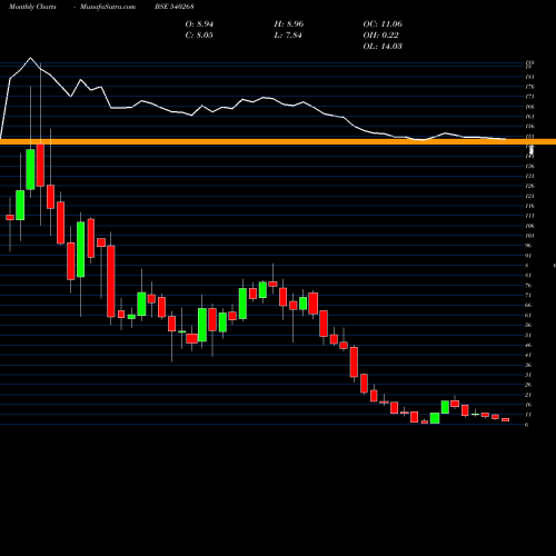 Monthly charts share 540268 DHANVARSHA BSE Stock exchange 