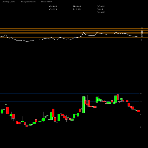 Monthly charts share 540269 SKL BSE Stock exchange 