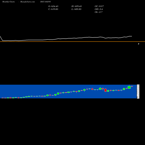 Monthly charts share 540293 PRICOLLTD BSE Stock exchange 