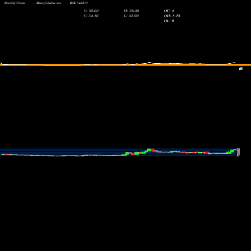 Monthly charts share 540310 CFL BSE Stock exchange 