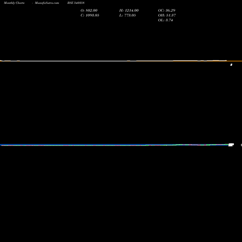 Monthly charts share 540358 RMC BSE Stock exchange 