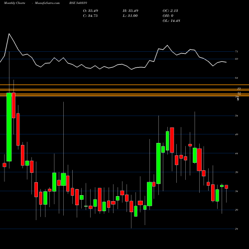 Monthly charts share 540359 PARMAX BSE Stock exchange 