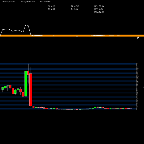 Monthly charts share 540360 LLFICL BSE Stock exchange 