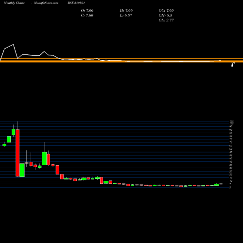 Monthly charts share 540361 DANUBE BSE Stock exchange 