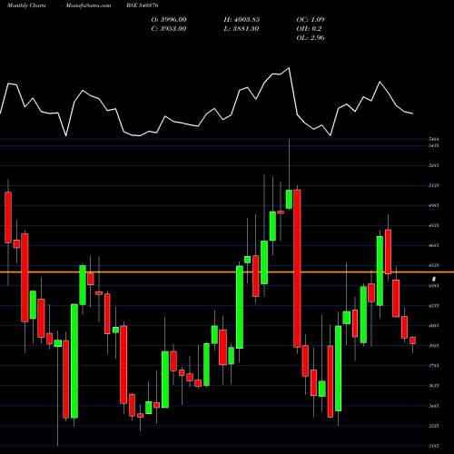 Monthly charts share 540376 DMART BSE Stock exchange 