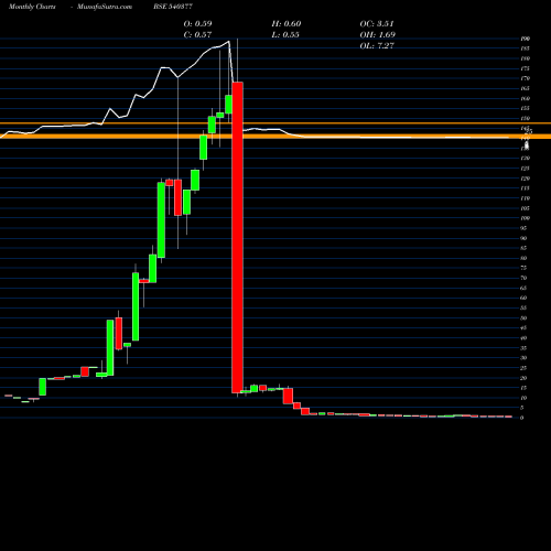 Monthly charts share 540377 IFL BSE Stock exchange 