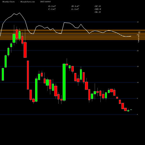 Monthly charts share 540385 KDLL BSE Stock exchange 
