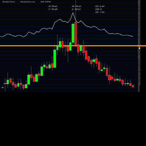 Monthly charts share 540393 SMLT BSE Stock exchange 