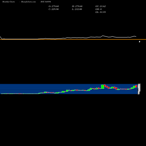 Monthly charts share 540396 MANOMAY BSE Stock exchange 