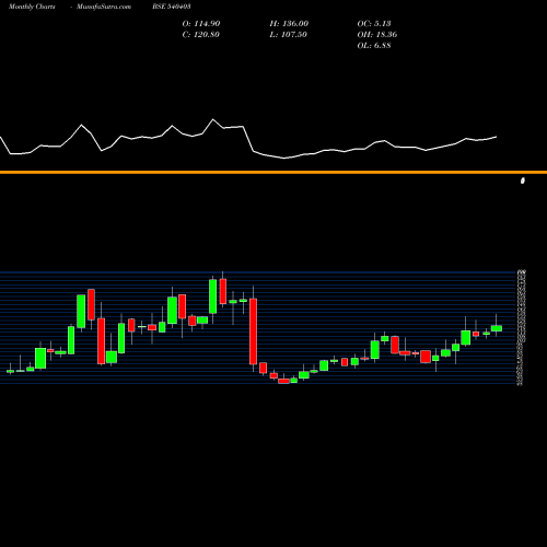 Monthly charts share 540403 CLEDUCATE BSE Stock exchange 