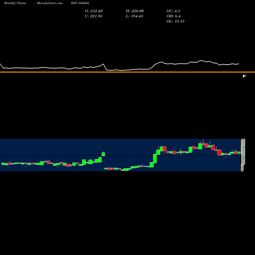 Monthly charts share 540404 PRIMEFRESH BSE Stock exchange 