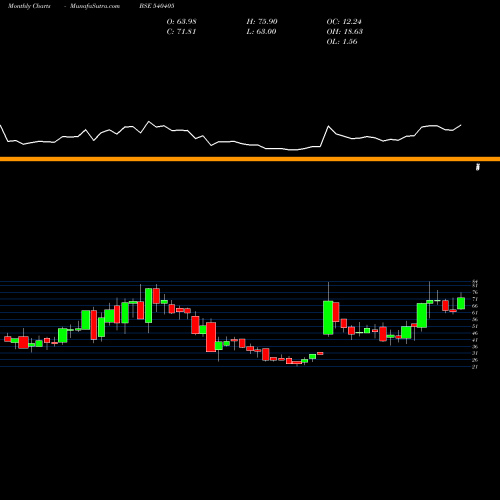 Monthly charts share 540405 OCEANIC BSE Stock exchange 