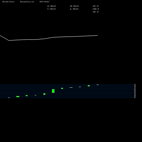 Monthly charts share 540467 PARMESHWARI SILK MILLS LIMITED BSE Stock exchange 