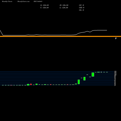 Monthly charts share 540468 KMSMEDI BSE Stock exchange 