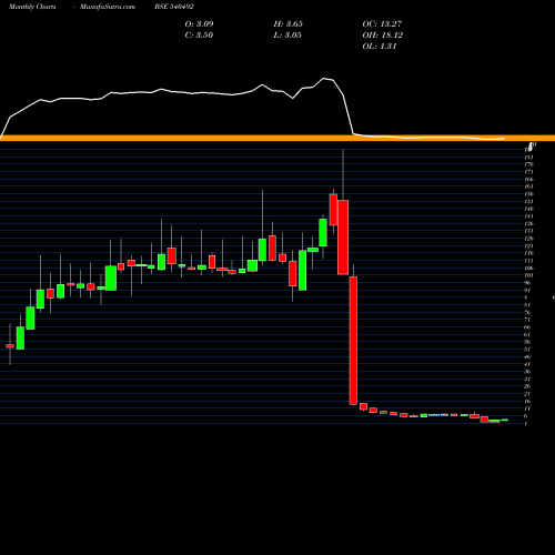 Monthly charts share 540492 STARLINE BSE Stock exchange 