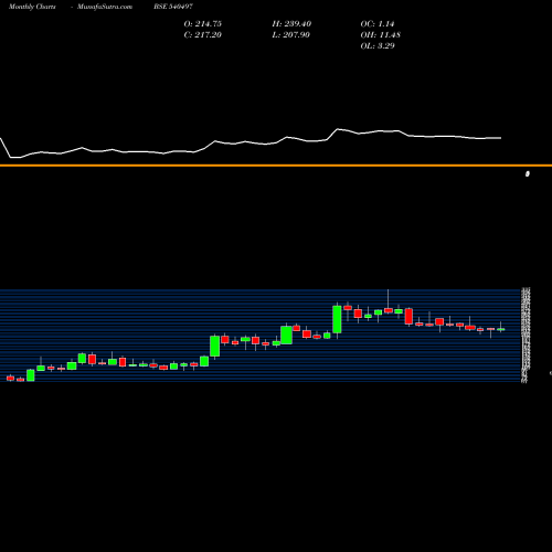 Monthly charts share 540497 SCHAND BSE Stock exchange 