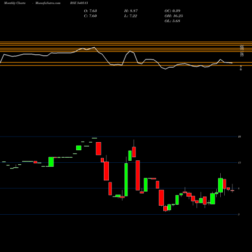 Monthly charts share 540515 KANUNGO BSE Stock exchange 